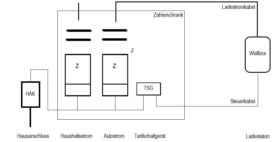 Aufbau Zählerschrank für eine private Ladestation