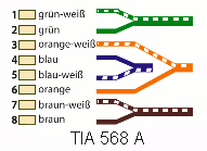 Netzwerkkabel Farbcodierung und Belegung nach TIA 568 A